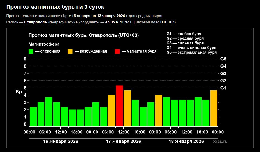 Магнитная буря потревожит жителей Ставрополья 17 января
