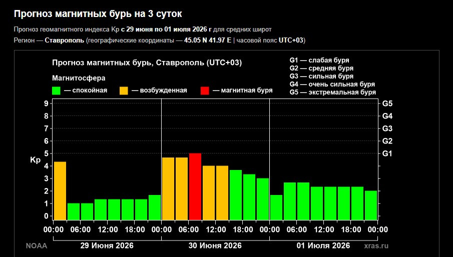 Слабая магнитная буря ожидается на Ставрополье