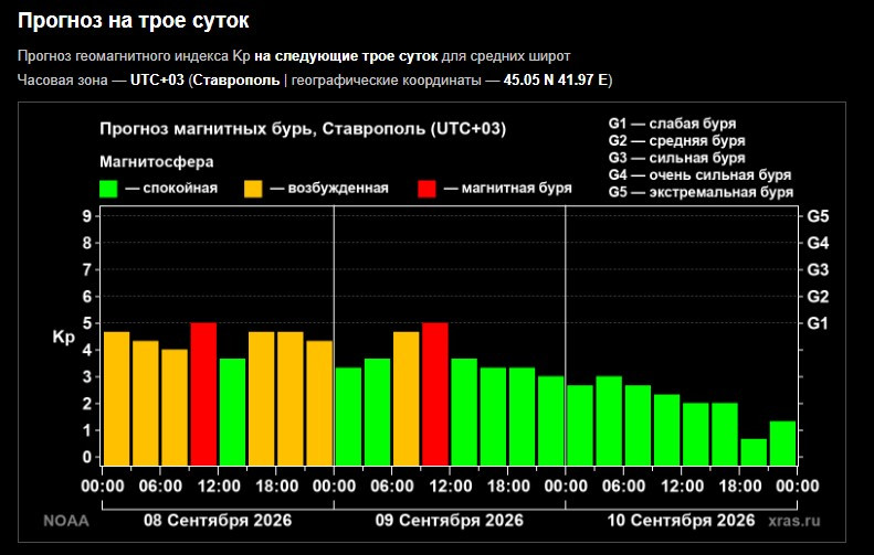 На Ставрополье началась первая магнитная буря осени