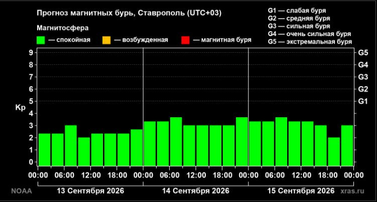 Магнитные бури обойдут Ставрополье стороной в начале недели