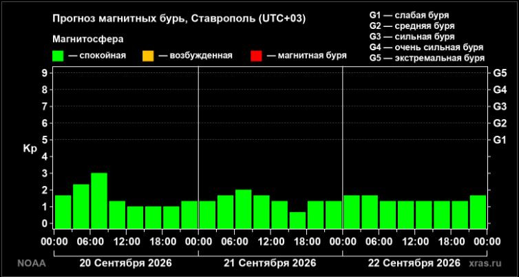 На Ставрополье рассказали, стоит ли жителям ожидать магнитных бурь в ближайшие дни