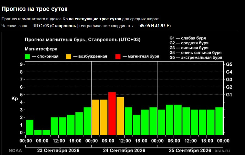 Космическая погода выйдет из равновесия 24 сентября на Ставрополье