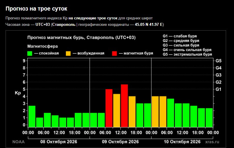 Жителей Ставрополья предупредили о магнитной буре 9 октября
