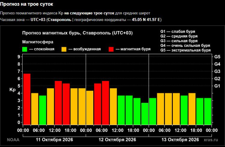 Магнитная буря продержится на Ставрополье до 12 октября