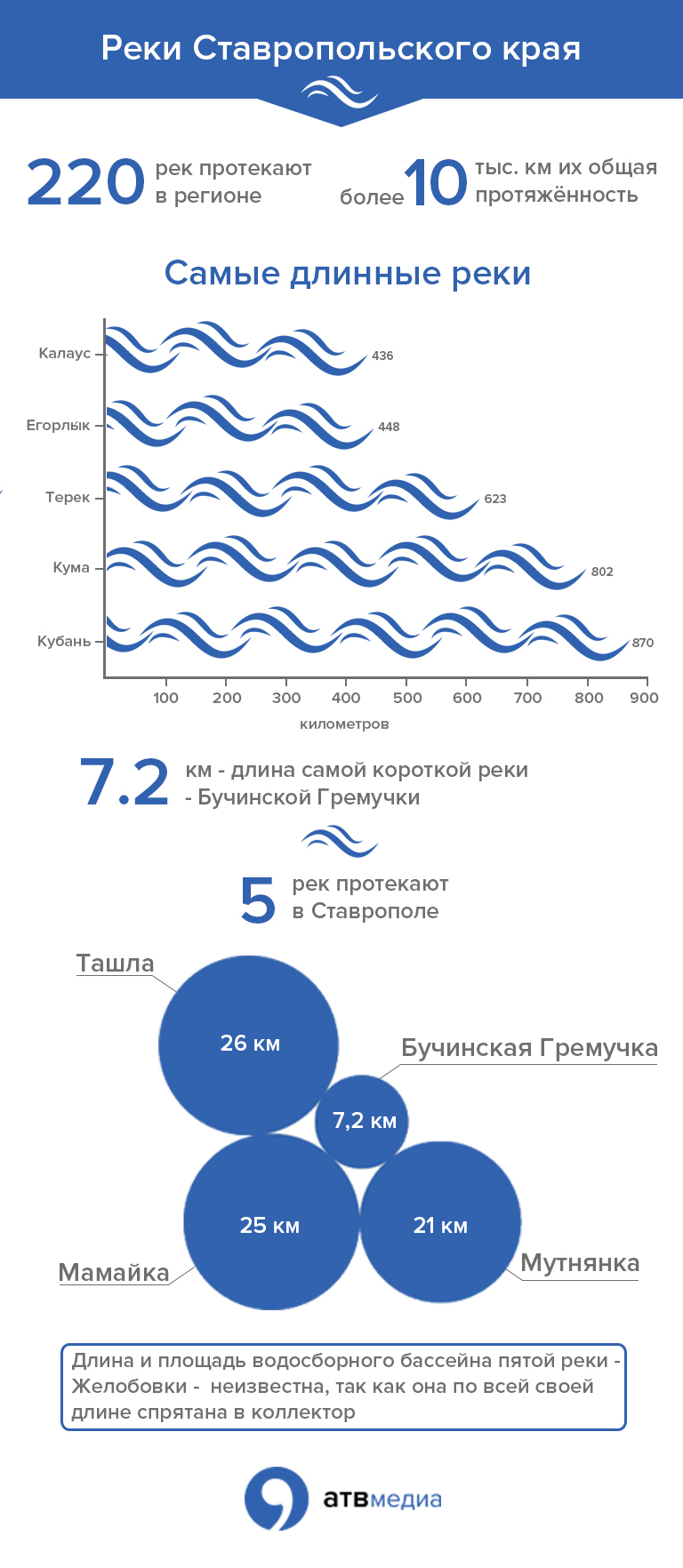 От Кубани до Мутнянки: сколько рек на Ставрополье