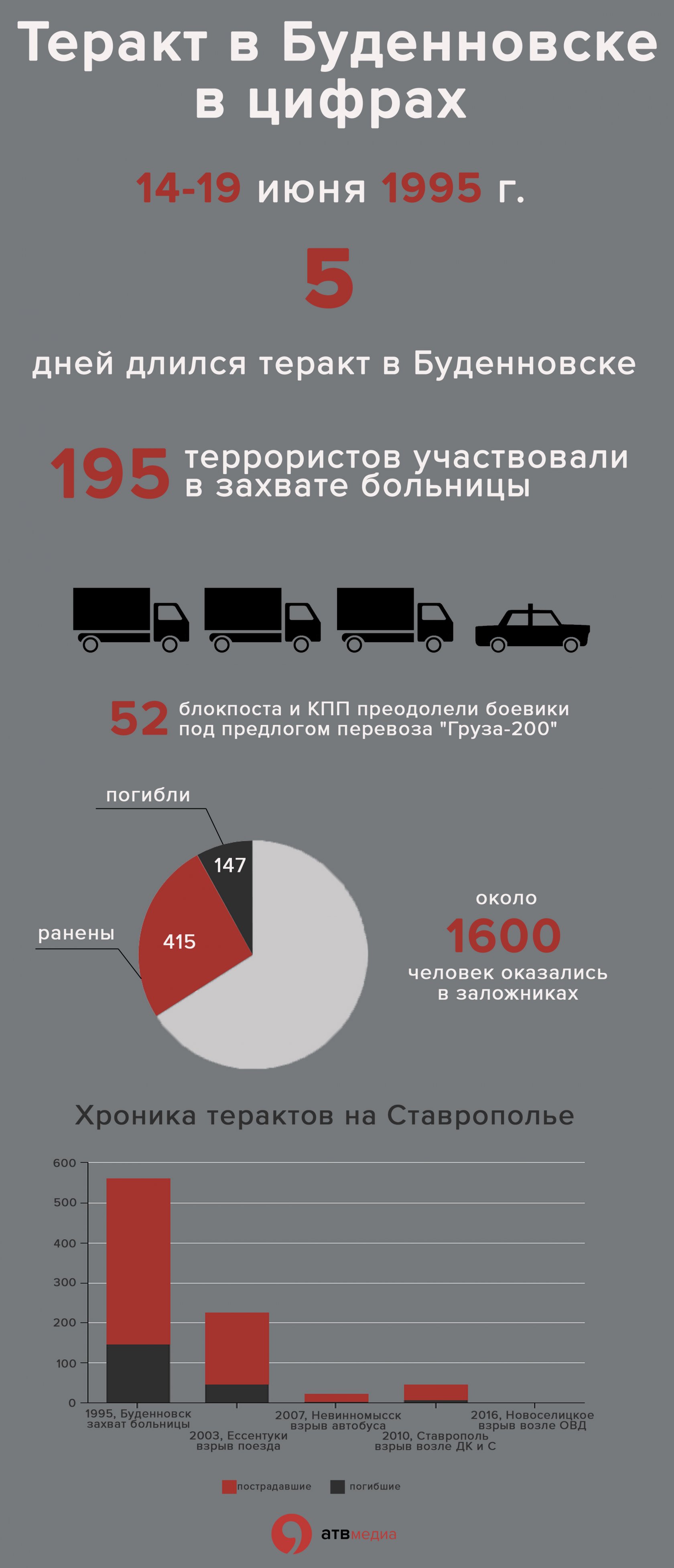 14.06.1995: теракт в Буденновске