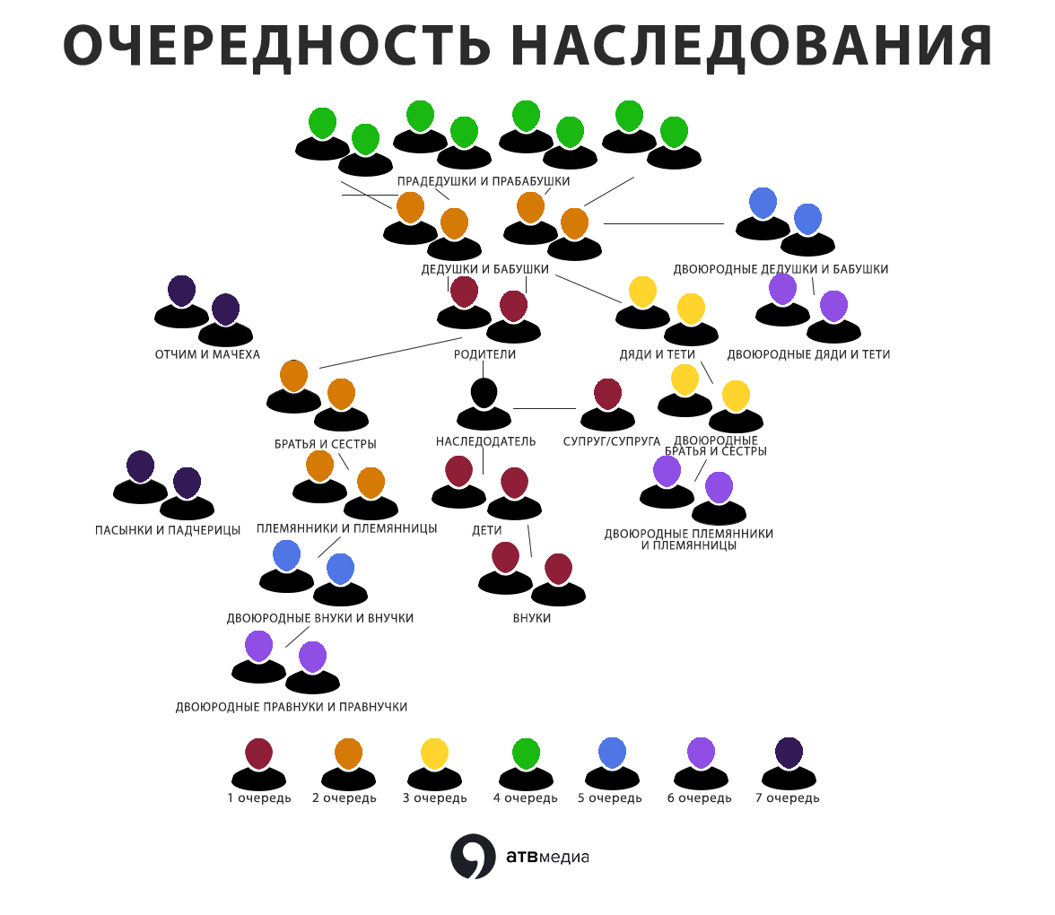 Отказ от наследства в пользу другого наследника или лица