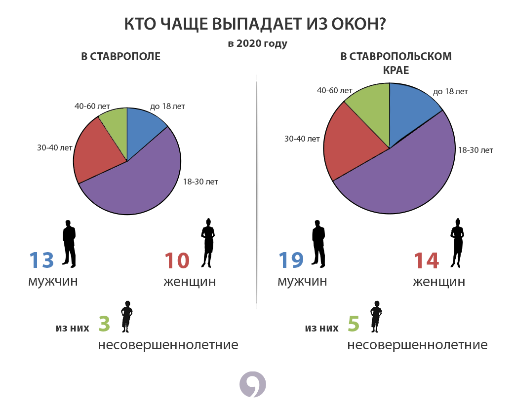 Из окна: почему в Ставрополе люди выпадают из многоэтажек