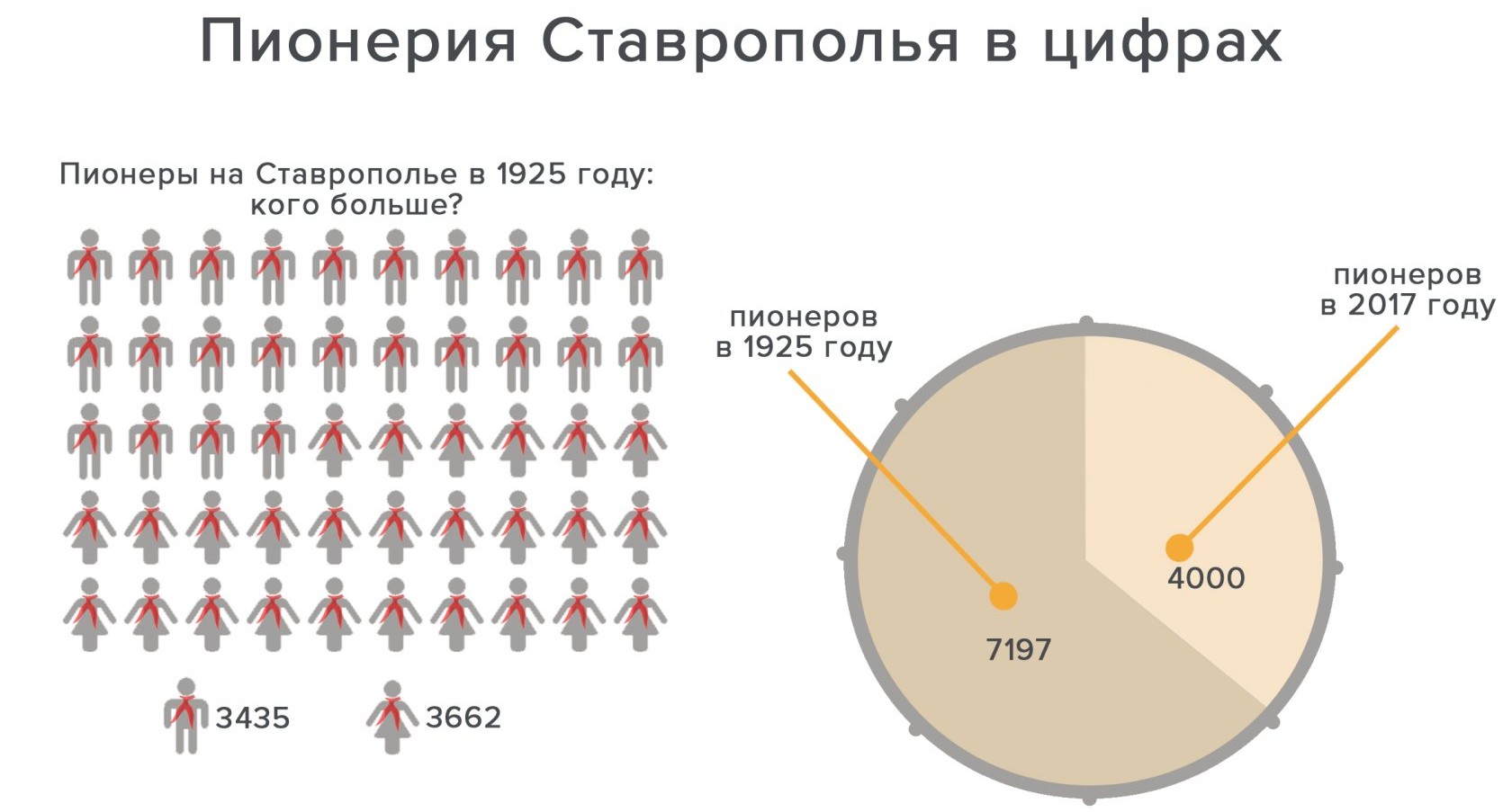 Пионерия на Ставрополье: вчера и сегодня